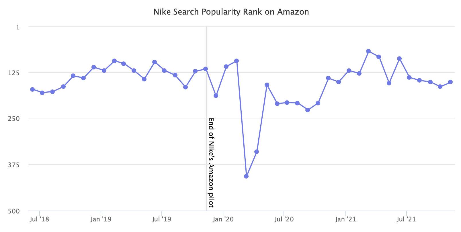 Clasificación de popularidad de búsqueda de Nike en Amazon